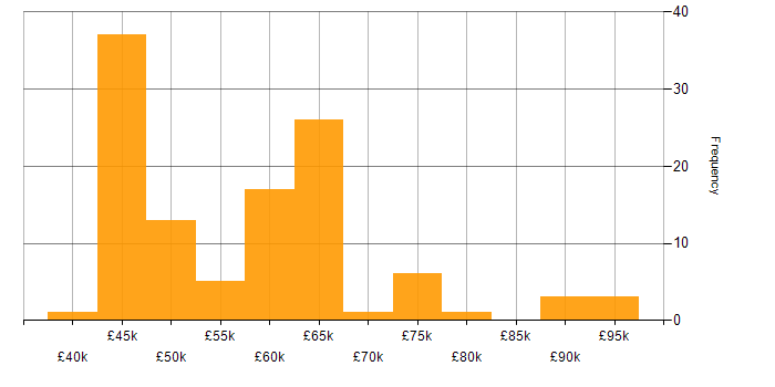 Salary histogram for Data Warehouse in the South East