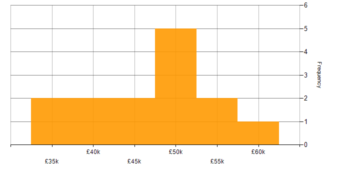 Salary histogram for Data Warehouse in South Yorkshire
