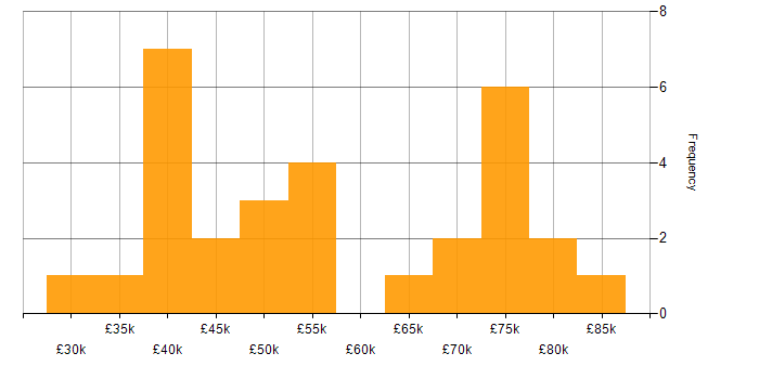 Salary histogram for Data Warehouse in Tyne and Wear