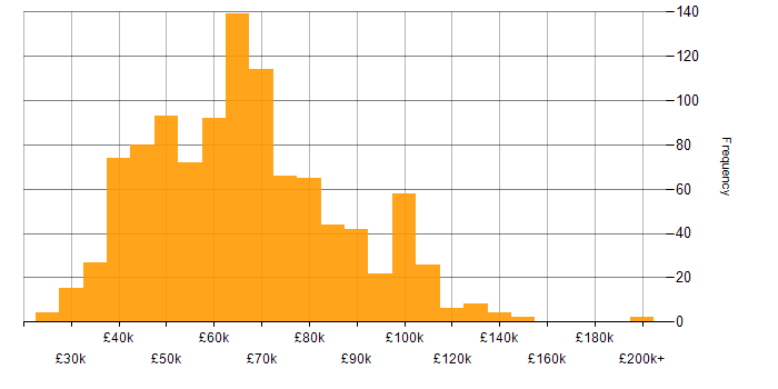 Salary histogram for Data Warehouse in the UK