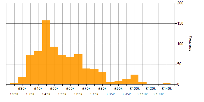 Salary histogram for Data Warehouse in the UK excluding London