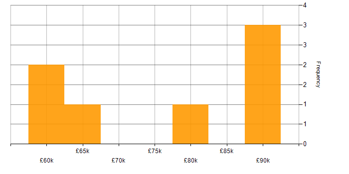 Salary histogram for Data Warehouse in West London