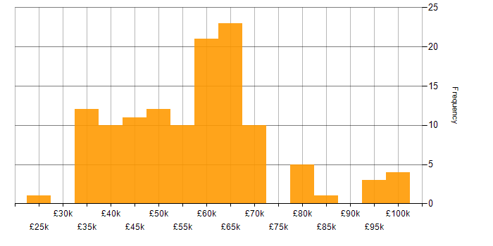 Salary histogram for Data Warehouse in the West Midlands