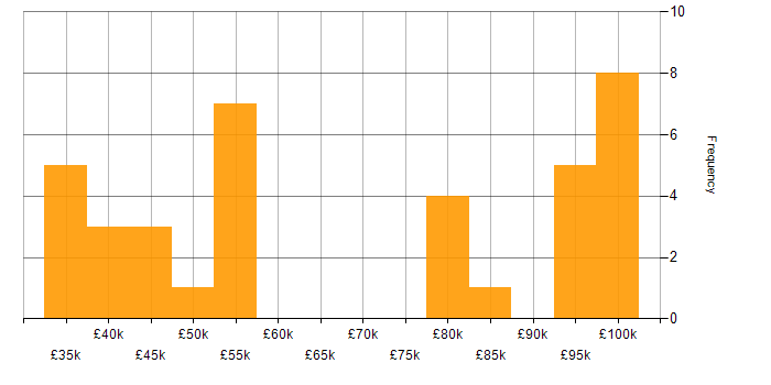 Salary histogram for Data Warehouse in West Yorkshire