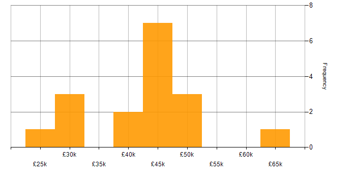 Salary histogram for Data Warehouse in Wiltshire