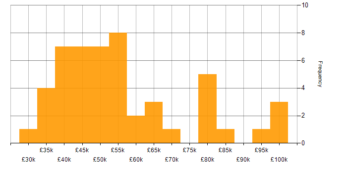 Salary histogram for Data Warehouse in Yorkshire