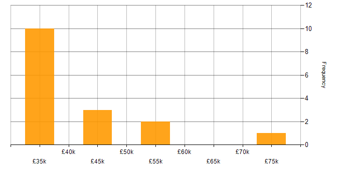 Salary histogram for Data Warehouse Developer in England