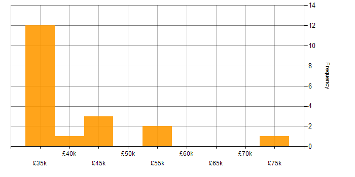 Salary histogram for Data Warehouse Developer in the UK