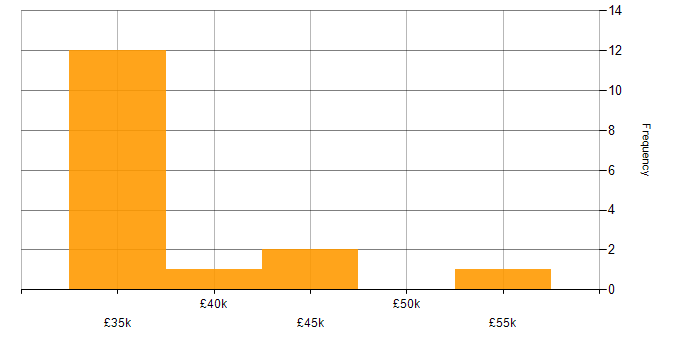 Salary histogram for Data Warehouse Developer in the UK excluding London