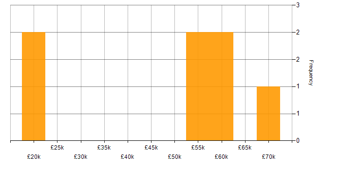 Salary histogram for Data-Driven Decision Making in Bolton
