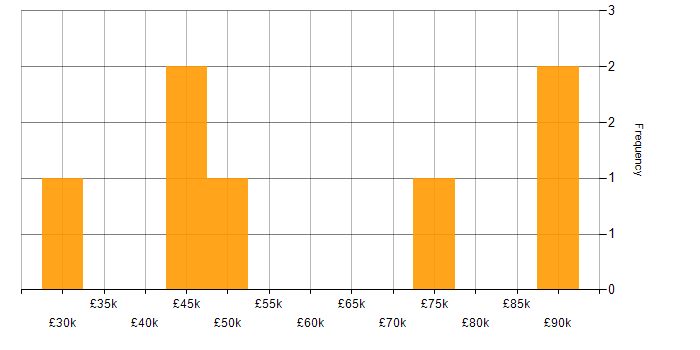 Salary histogram for Data-Driven Decision Making in Buckinghamshire