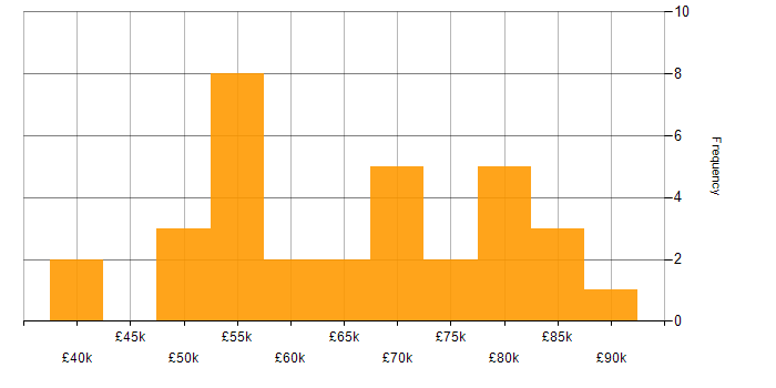 Salary histogram for Data-Driven Decision Making in the City of London