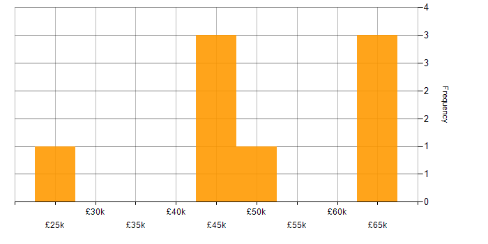 Salary histogram for Data-Driven Decision Making in Glasgow