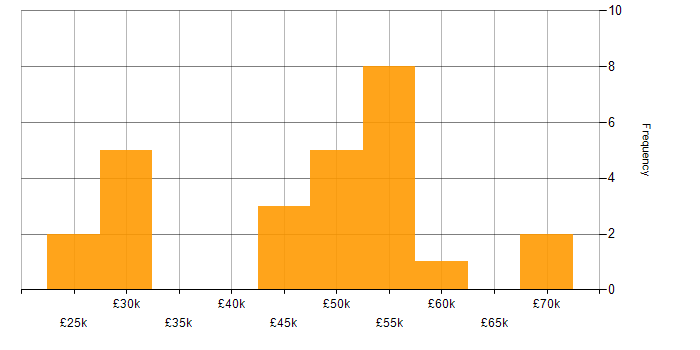 Salary histogram for Data-Driven Decision Making in Hampshire