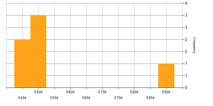 Salary histogram for Data-Driven Decision Making in Leicestershire