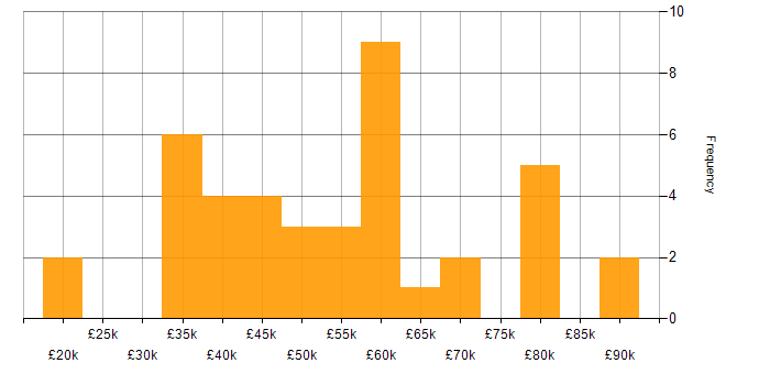 Salary histogram for Data-Driven Decision Making in Manchester