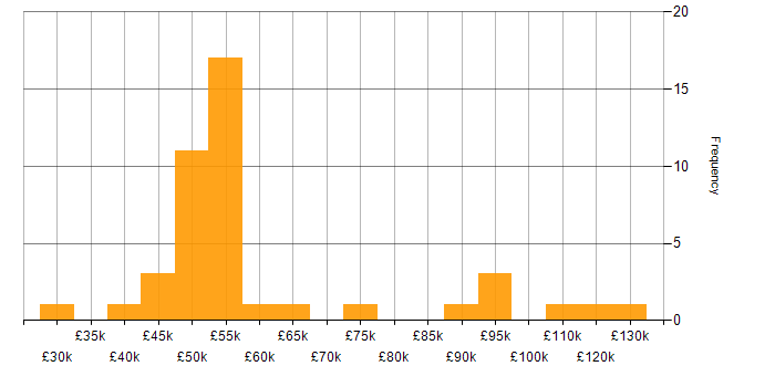 Salary histogram for Data-Driven Decision Making in the Midlands