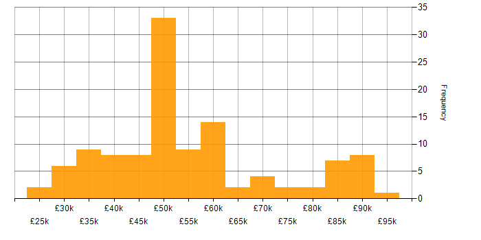 Salary histogram for Data-Driven Decision Making in the South East