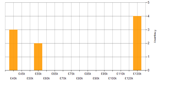 Salary histogram for Data-Driven Decision Making in South Wales