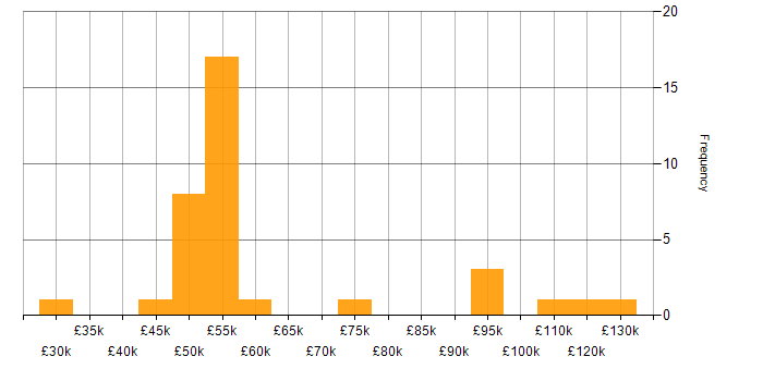 Salary histogram for Data-Driven Decision Making in the West Midlands