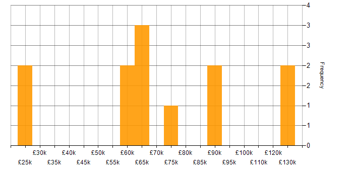 Salary histogram for Data-Driven Testing in England