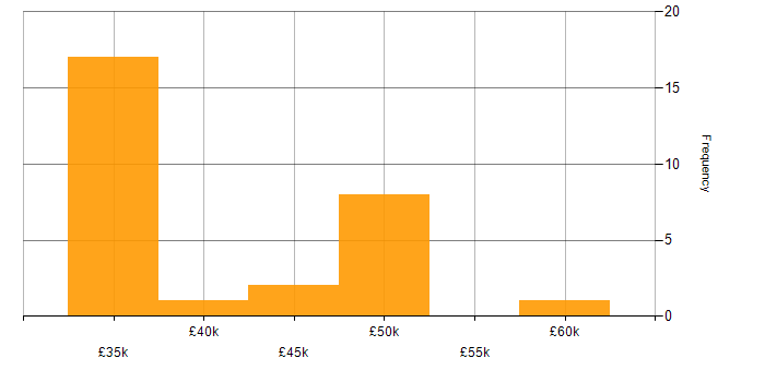 Salary histogram for Database Analyst in the UK