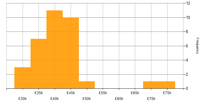 Salary histogram for Database Developer in England