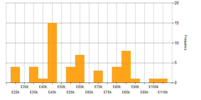 Salary histogram for Database Engineer in England