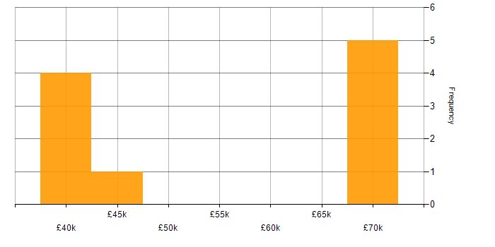 Salary histogram for Database Manager in the West Midlands