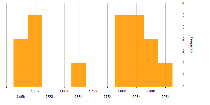Salary histogram for Database Migration in England