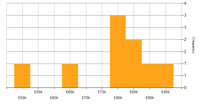 Salary histogram for Database Migration in London