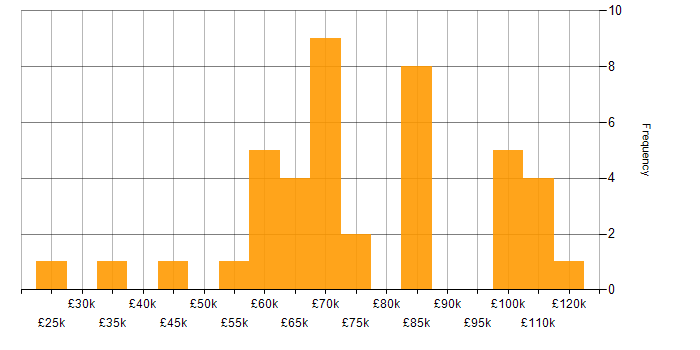 Salary histogram for Database Optimisation in England