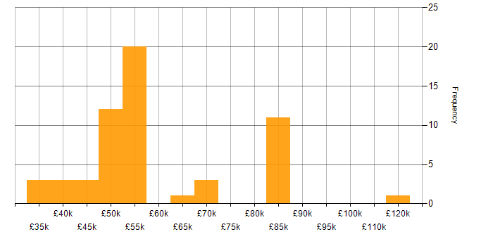Salary histogram for Database Security in England