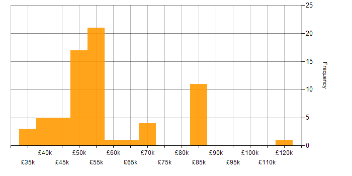 Salary histogram for Database Security in the UK
