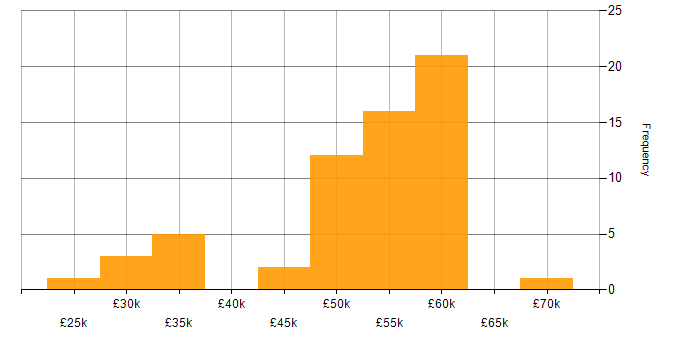 Salary histogram for Database Tuning in England