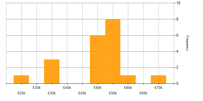 Salary histogram for Database Tuning in the North of England