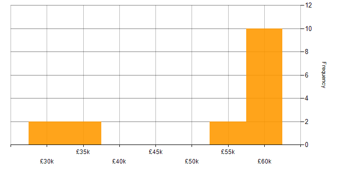 Salary histogram for Database Tuning in the South East