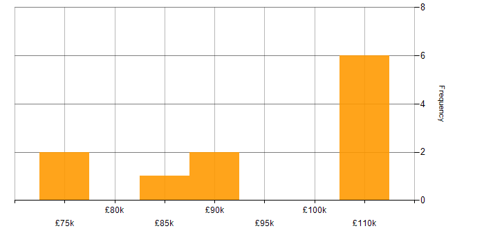 Salary histogram for Databricks in Bedfordshire