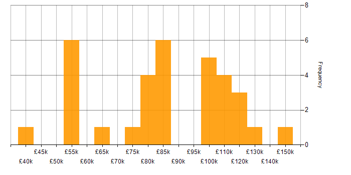 Salary histogram for Databricks in Central London