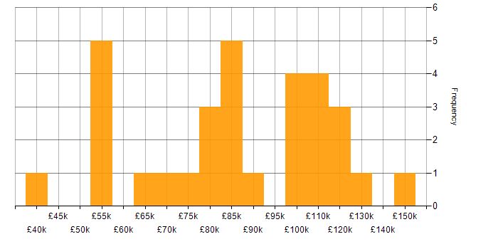 Salary histogram for Databricks in the City of London