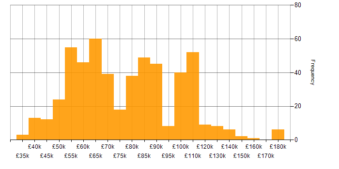 Salary histogram for Databricks in England