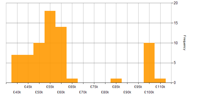 Salary histogram for Databricks in the Midlands