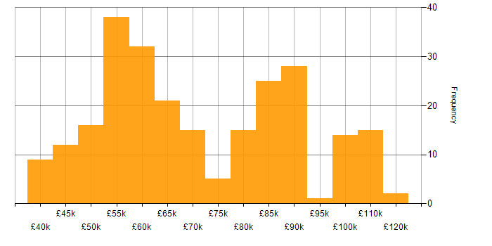 Salary histogram for Databricks in the UK excluding London