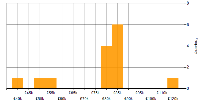 Salary histogram for Databricks in West Yorkshire