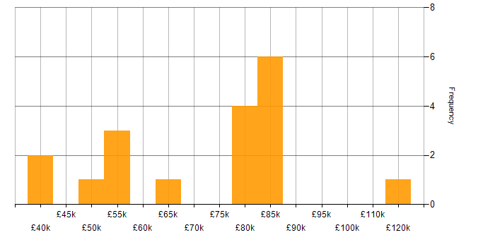 Salary histogram for Databricks in Yorkshire