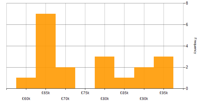 Salary histogram for Datadog in the City of London