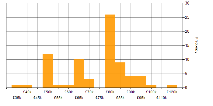 Salary histogram for Datadog in England
