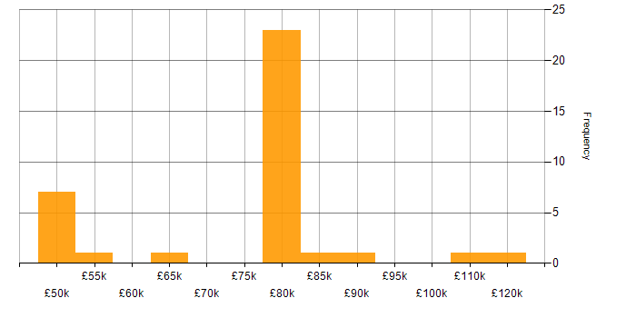 Salary histogram for Datadog in the UK excluding London