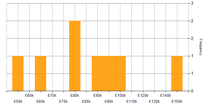 Salary histogram for DataOps in the City of London