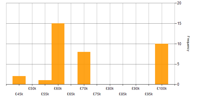 Salary histogram for DataOps in the North West